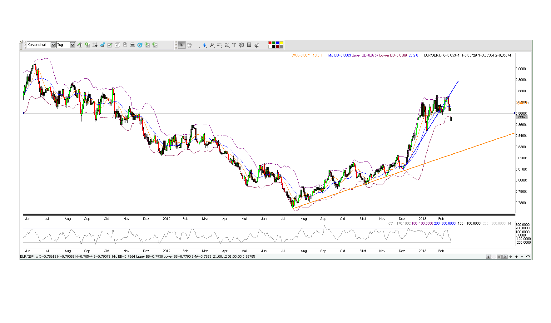 Quo Vadis Dax 2013 - Up, dank Liquidität 588788