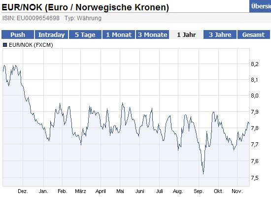 Norwegische Krone oder Schweizer Franken? 459081