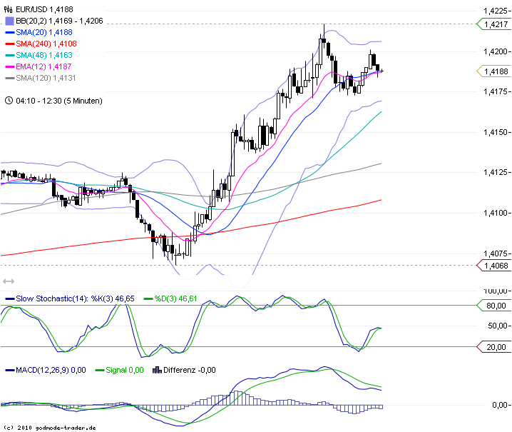 Trading mit EMA/SMA 422135