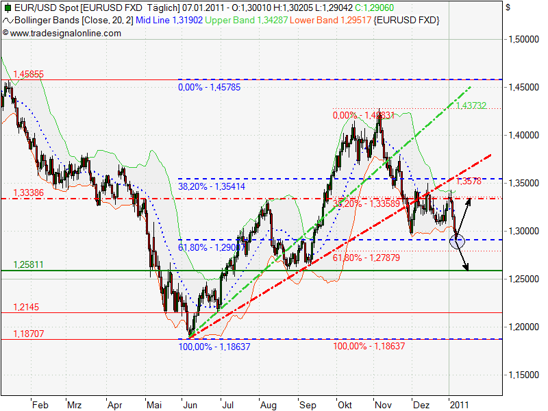 Quo Vadis Dax 2011 - All Time High? 371551