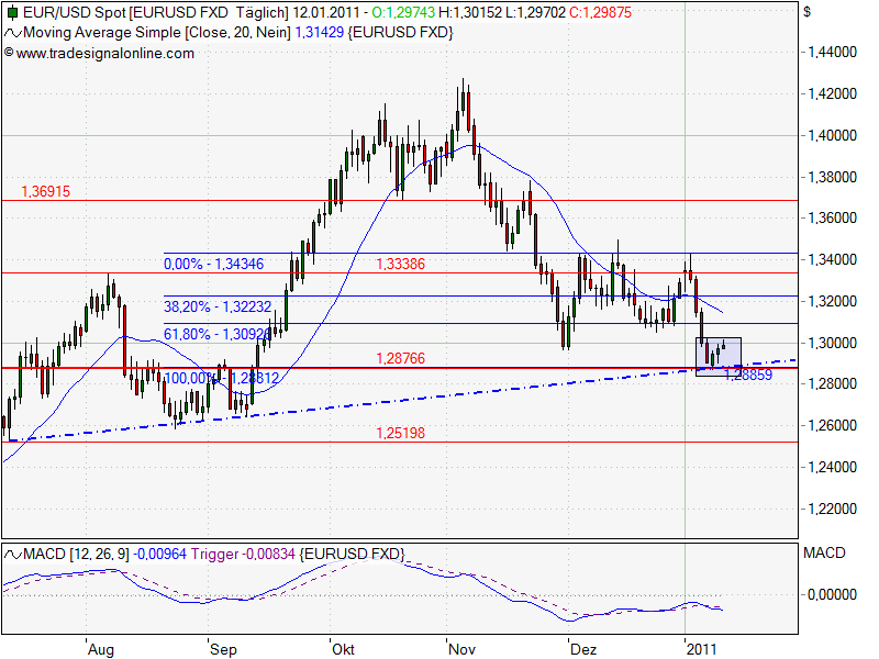 Quo Vadis Dax 2011 - All Time High? 372412