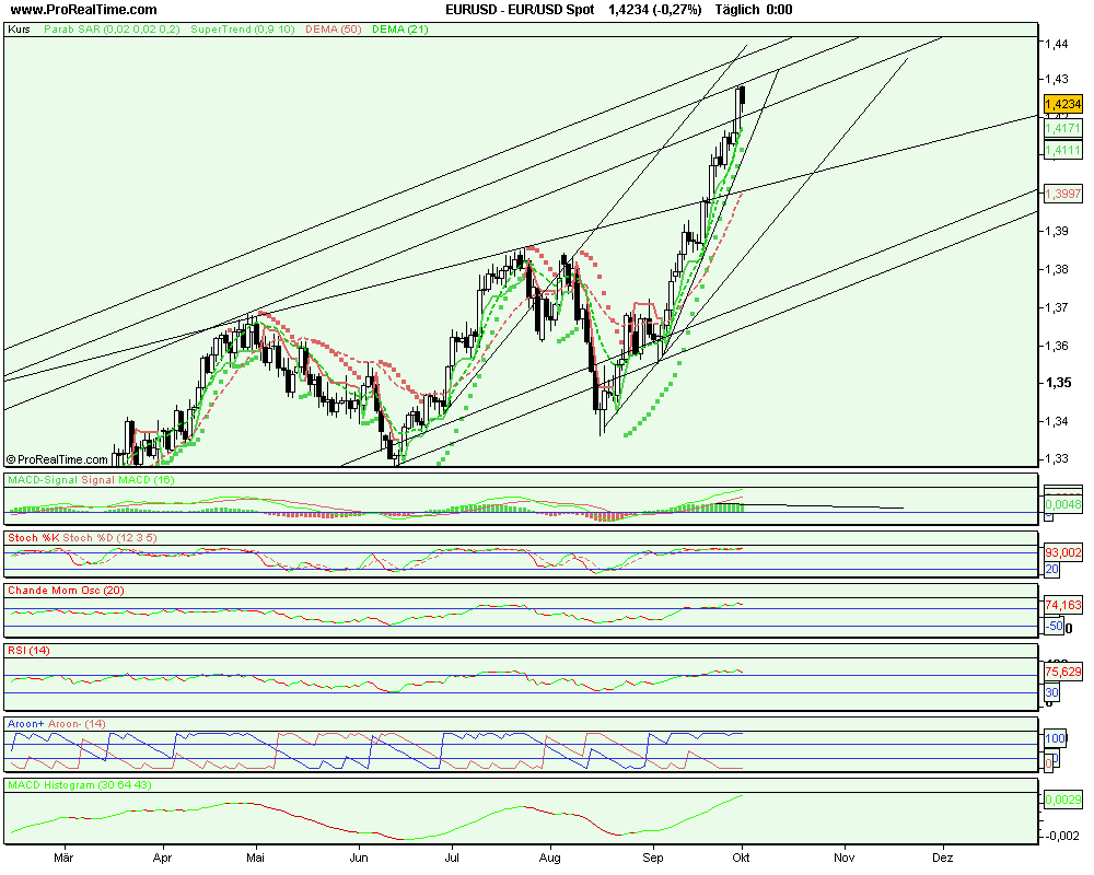 Tagesanalyse €uro das könnte es gewesen sein 123234