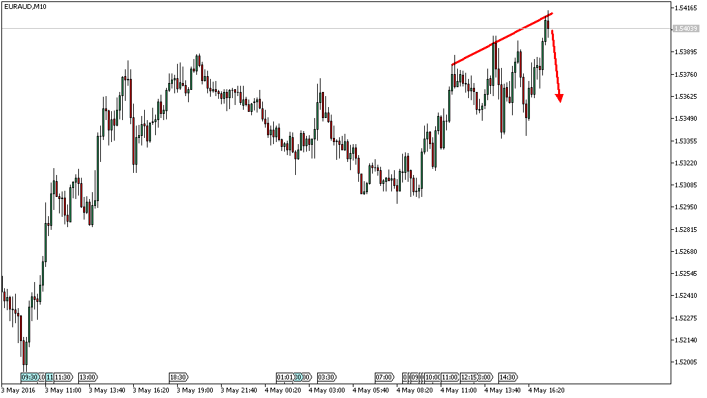 Charttechnik - Devisen-Indizes-Aktien-Rohstoffe&co 911905