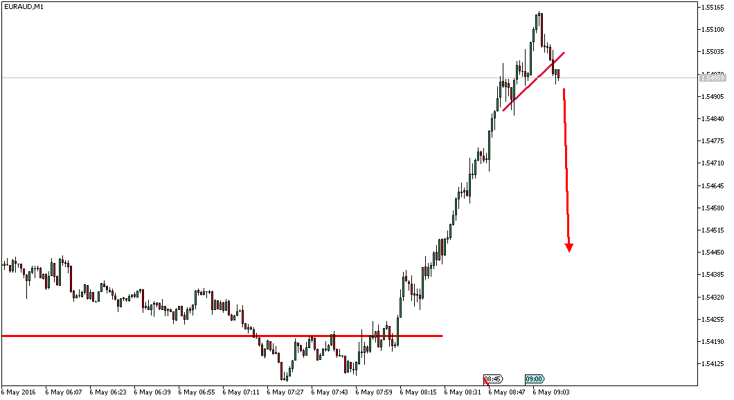 Charttechnik - Devisen-Indizes-Aktien-Rohstoffe&co 912207