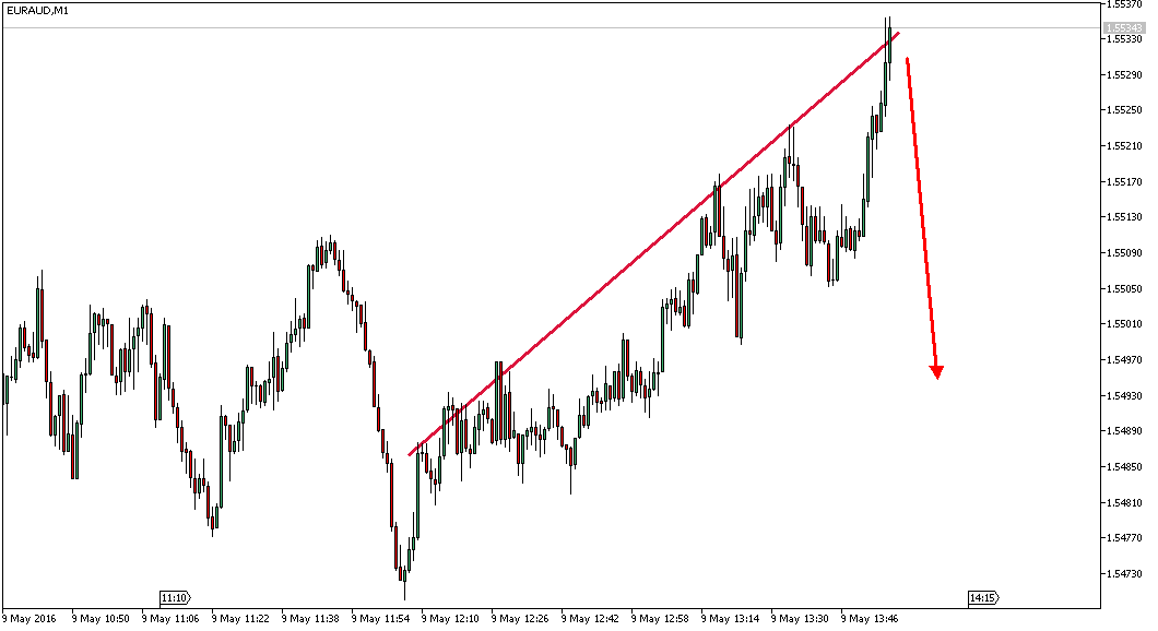 Charttechnik - Devisen-Indizes-Aktien-Rohstoffe&co 912725