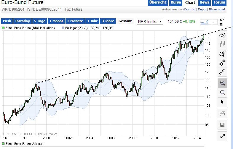 Das Platzen der Bund - Blase 752207