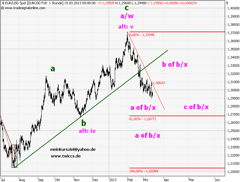 Elliott Wave DAX daily 589117