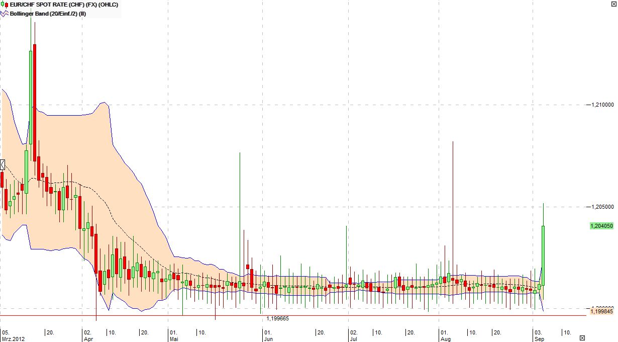 Schweizer Franken, wohin gehts 534671