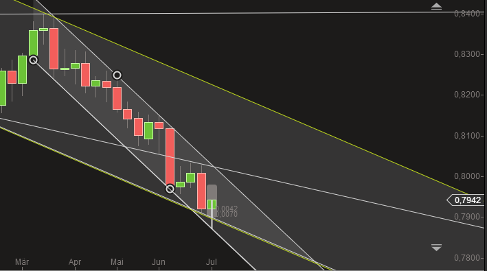 Long auf eur/gbp 739866