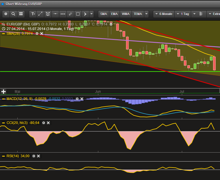 Long auf eur/gbp 740834