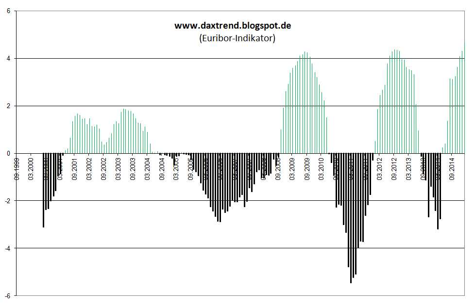 Warum der DAX auf 15.000 Punkte steigen wird 816607