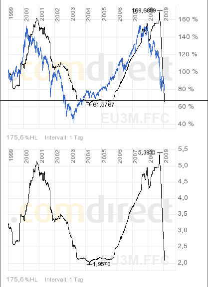 Quo Vadis Dax 2009 213606
