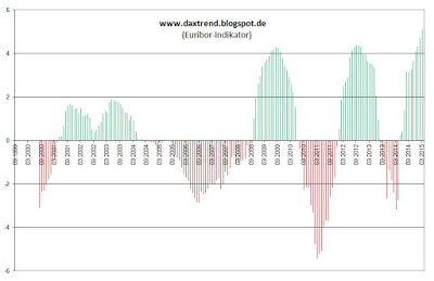 Warum der DAX auf 15.000 Punkte steigen wird 835556