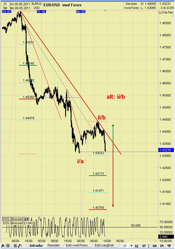 Quo Vadis Dax 2011 - All Time High? 401513