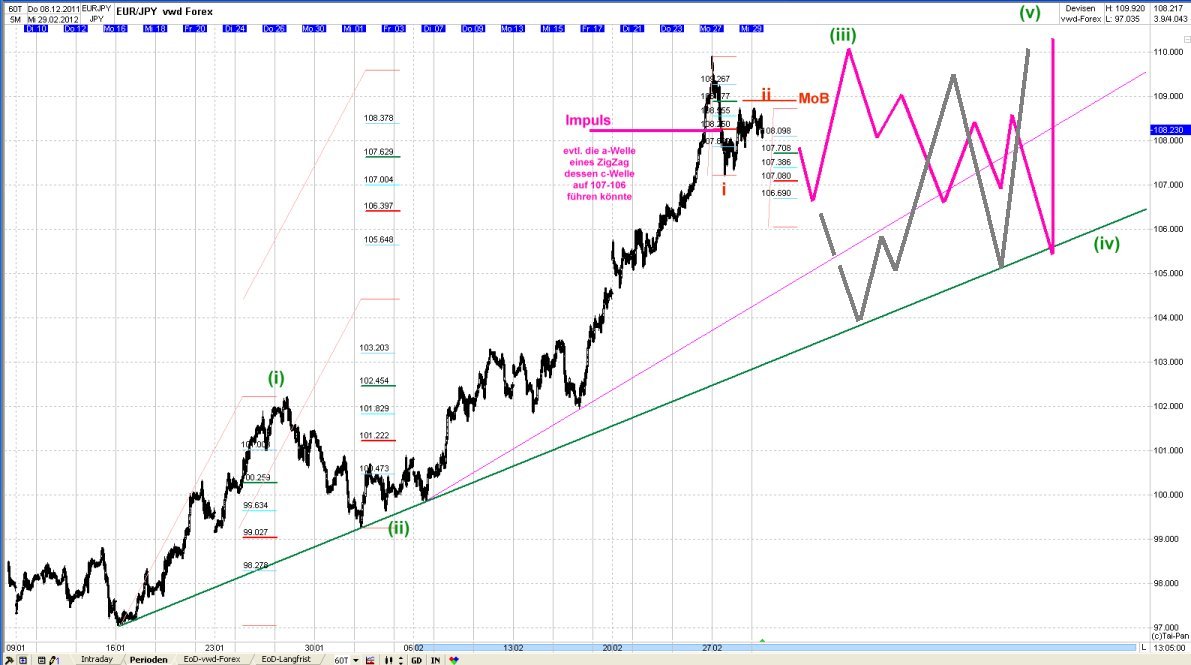 Elliott Wave DAX daily 489674
