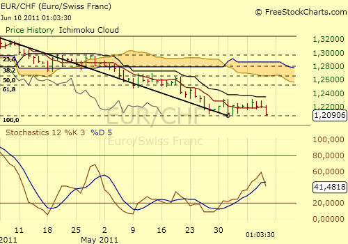 Schweizer Franken, wohin gehts 411269