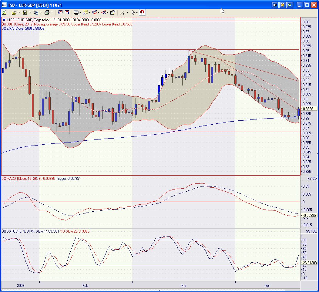 Put auf EUR/GBP eine Wette wert ?! 228288