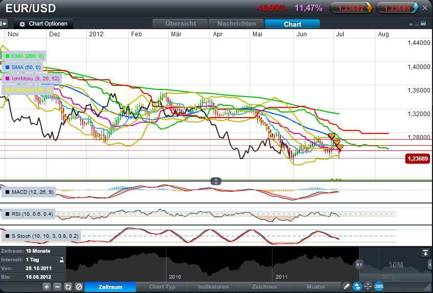 Der EUR/USD 2,0 Thread 520385