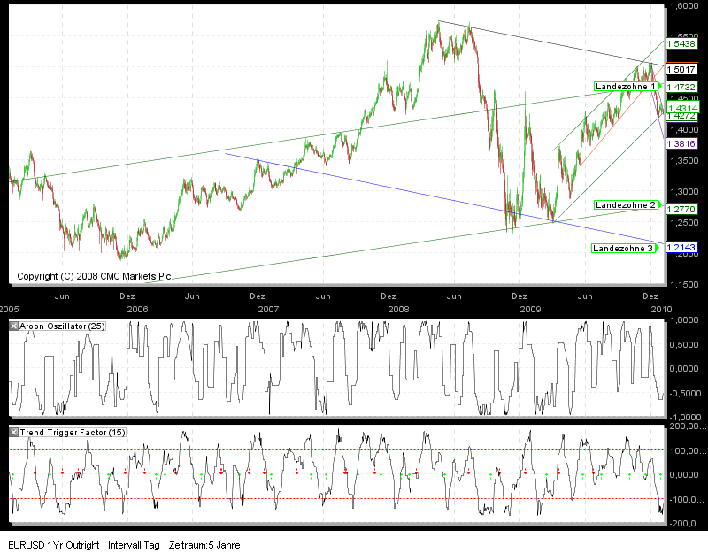 Open End Turbo auf EUR/USD 288598