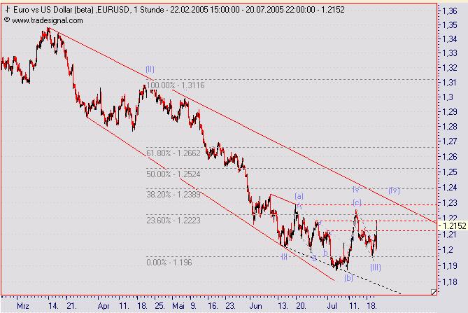 Daytrading 20.07.2005 Test 11498
