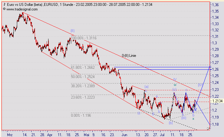 der Euro/Dollar Long Thread 11984