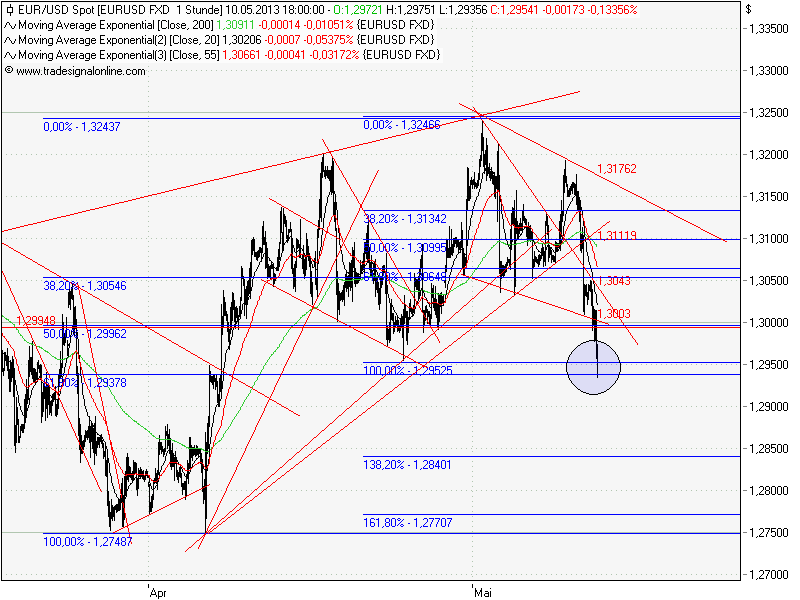 Quo Vadis Dax 2013 - Up, dank Liquidität 604990