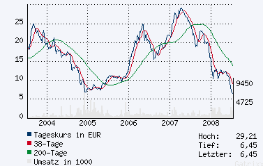 Arcandor AG Kursziel 40 €+x 175255