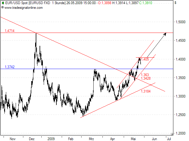 Tranding für kleinen Geldbeutel 234952