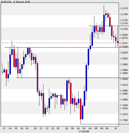 der Euro/Dollar Long Thread 25631