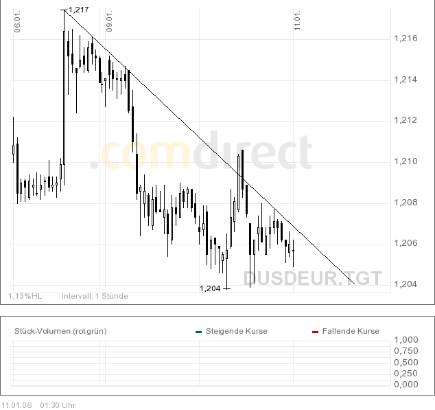 der Euro/Dollar Long Thread 25719