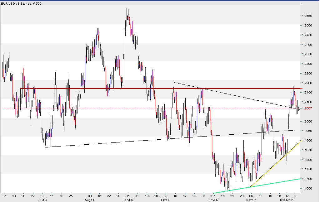 der Euro/Dollar Long Thread 25722