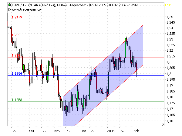 der Euro/Dollar Long Thread 28653