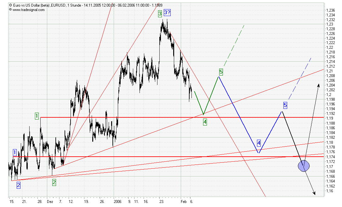 der Euro/Dollar Long Thread 28782