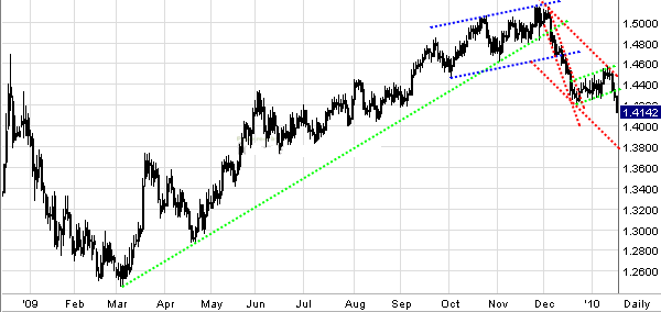 Quo Vadis Dax 2010 - Das Original 293127