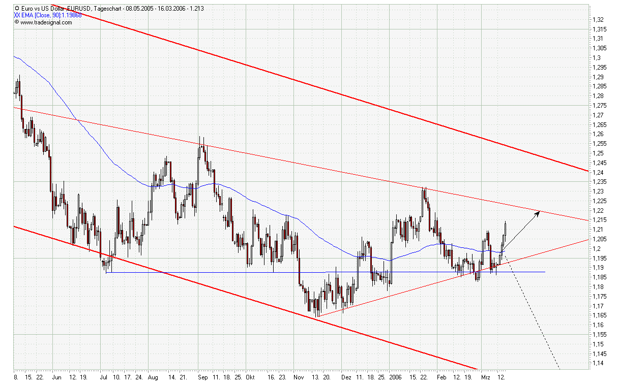 der Euro/Dollar Long Thread 33326