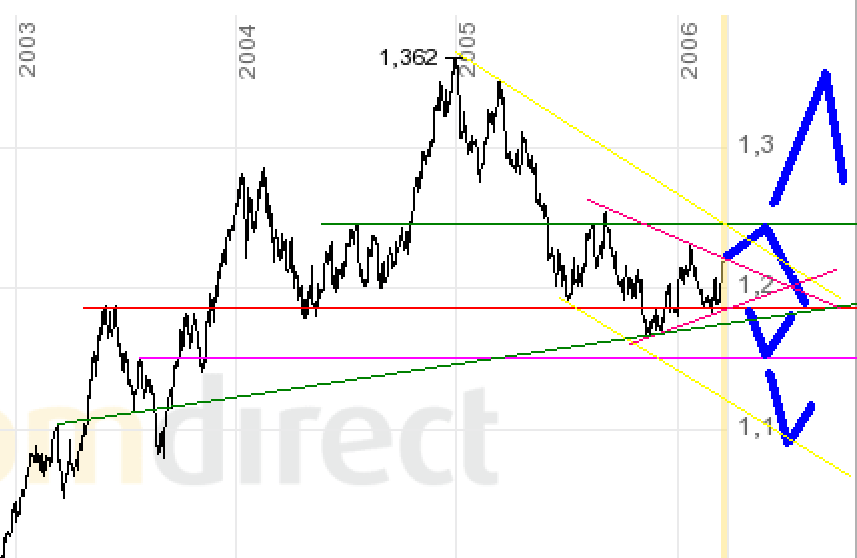der Euro/Dollar Long Thread 33628