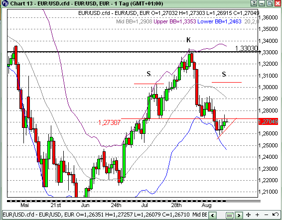 Quo Vadis Dax 2010 - Das Original 340791