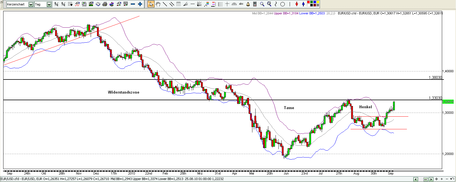 Quo Vadis Dax 2010 - Das Original 346475