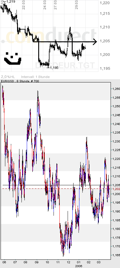 der Euro/Dollar Long Thread 35209