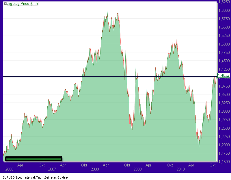 Quo Vadis Dax 2010 - Das Original 355531
