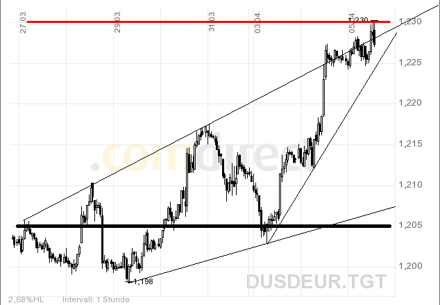 der Euro/Dollar Long Thread 36215