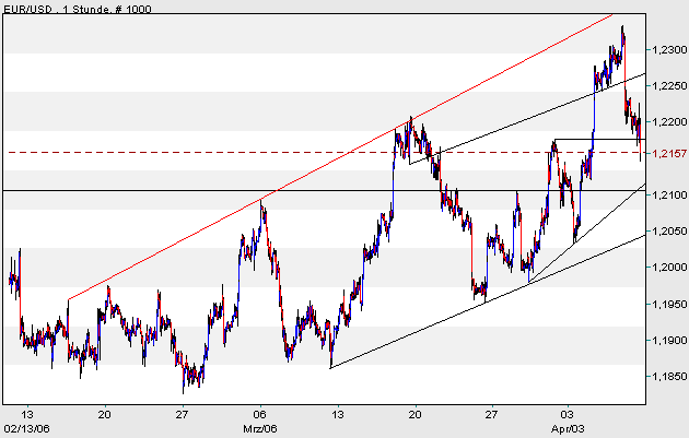 der Euro/Dollar Long Thread 36575