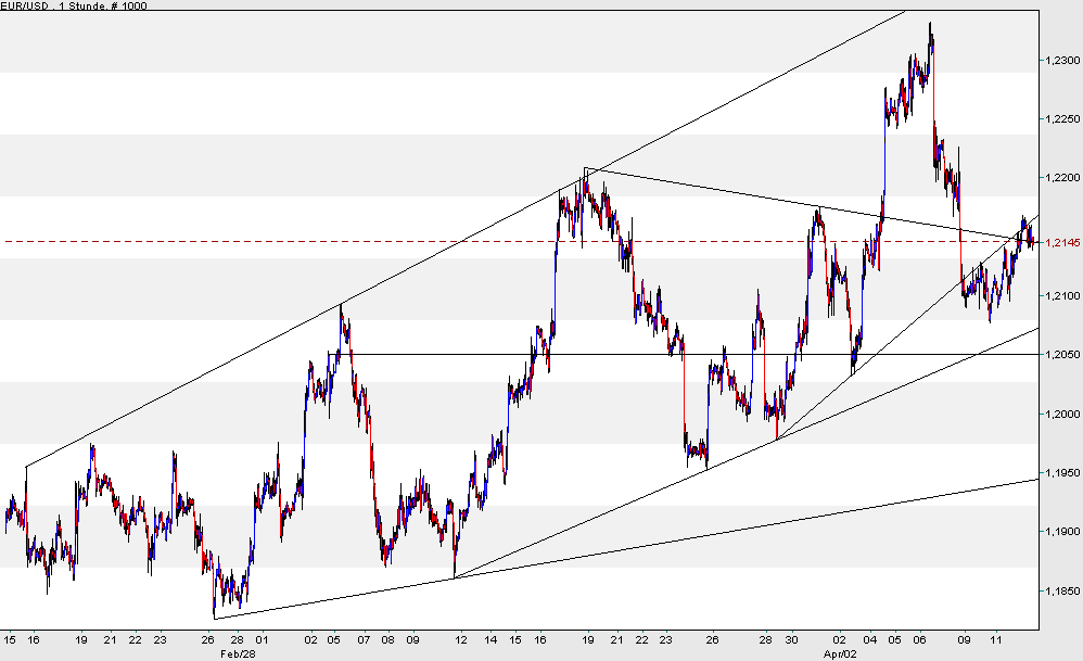 der Euro/Dollar Long Thread 37123