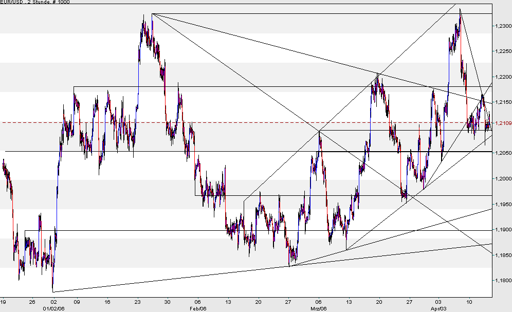der Euro/Dollar Long Thread 37281