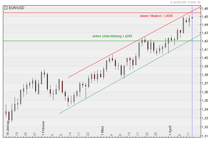Der EUR/USD 2,0 Thread 395418