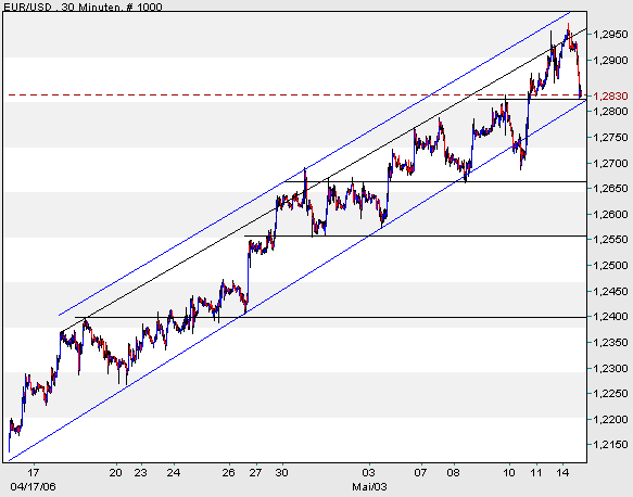 der Euro/Dollar Long Thread 40562