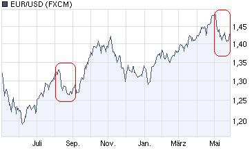 Der EUR/USD 2,0 Thread 406841