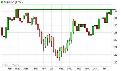 Quo Vadis Dax 2013 - Up, dank Liquidität 572620