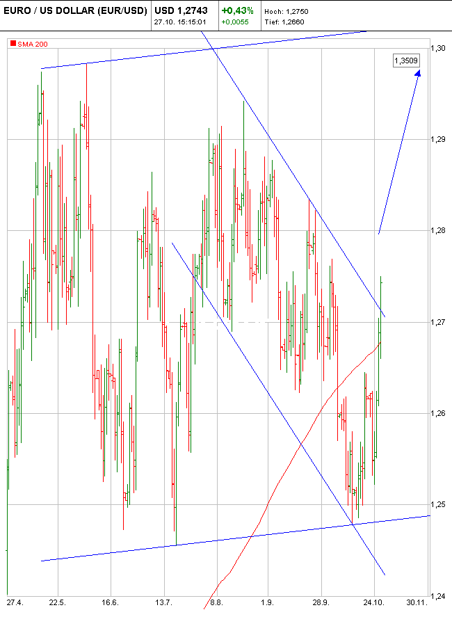 Euro / US Dollar tolles Verhältnis 64063