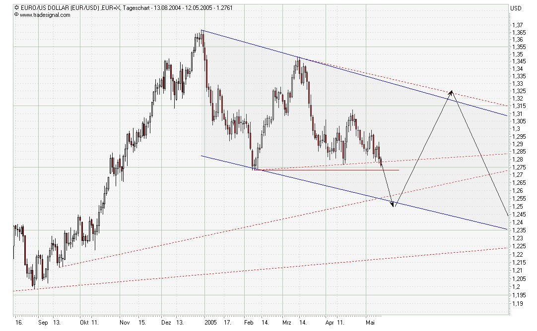 der Euro/Dollar Long Thread 8374